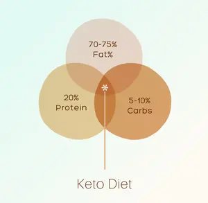 Keto Diet Macros Poster