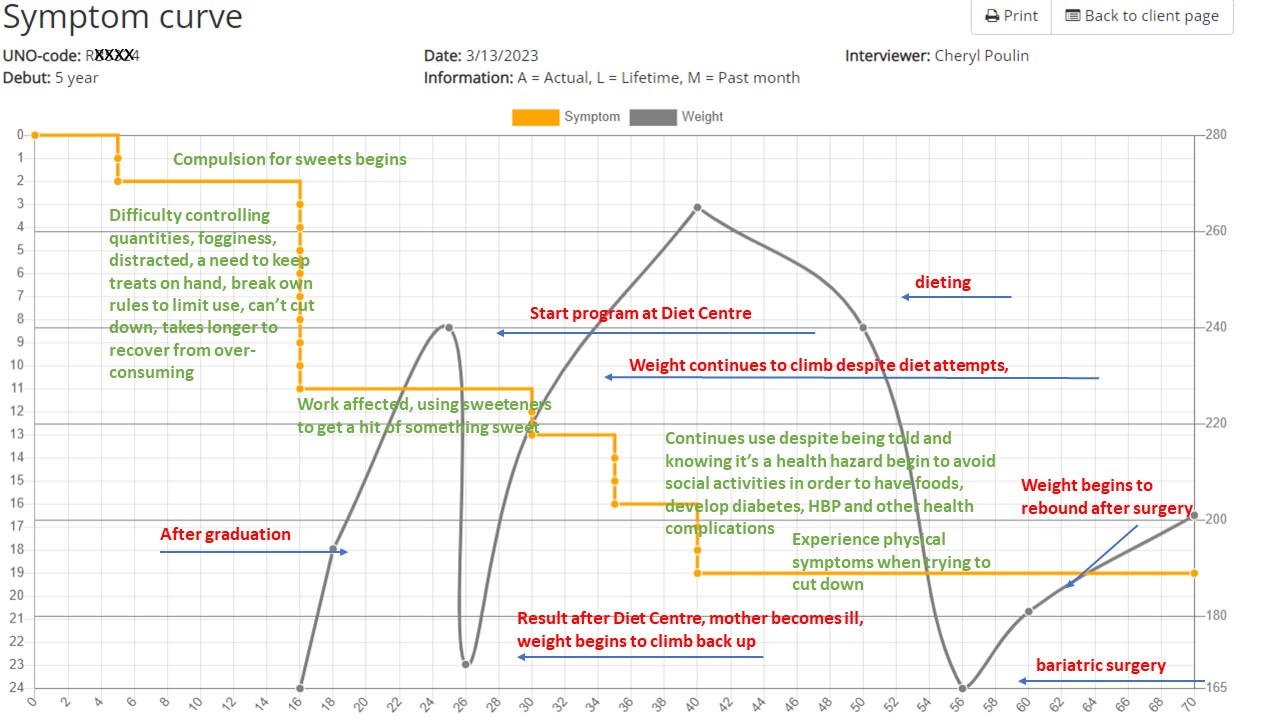 SugarCurve